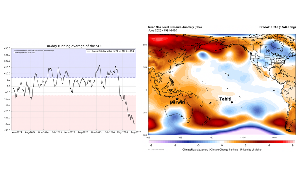 SOI junio 2026 Evolución reciente del Índice de Oscilación del Sur (izquierda) y anomalías de presión a nivel del mar durante junio de 2026 (derecha). Fuente: BoM Australia y Climate Reanalyzer.