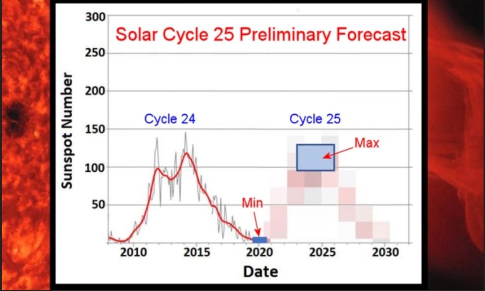 Evolución observada y prevista de las manchas solares