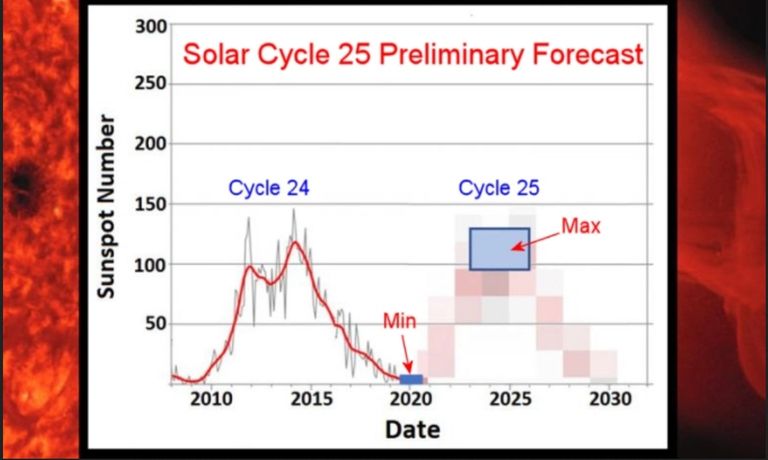 Evolución observada y prevista de las manchas solares Evolución observada y prevista de las manchas solares