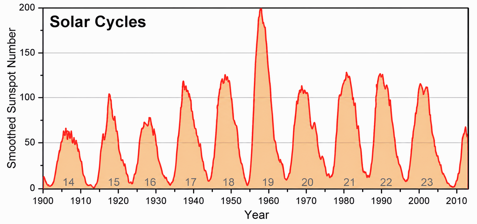 Evolución de los ciclos solares del Sol. Ver texto para detalles. Imagen de Spaceweather.com