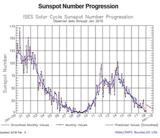 El Sol hacia su gran Mínimo y posible ralentización del calentamiento global
