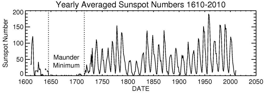 El Sol Hacia Su Gran Mínimo Y Posible Ralentización Del Calentamiento Global