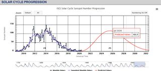 El Sol hacia un Mínimo Solar : ¿habrá una mini Edad de Hielo?