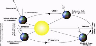 El solsticio de verano y el día más largo del año está con nosotros otra vez