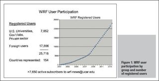 El súper modelo WRF 
