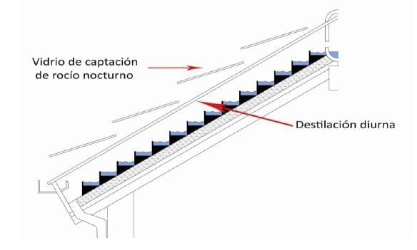 El Tejado Capturador De Lluvia, Rocío Y Destilación El Tejado Capturador De Lluvia, Rocío Y Destilación