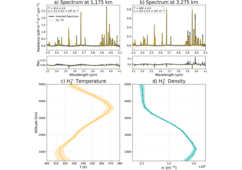 El Webb detecta el pico de calor a 4.000 km mientras la densidad de iones se agrupa en capas mucho más bajas. Las cifras obtenidas por el telescopio confirman que este mundo helado sigue perdiendo temperatura cada año.