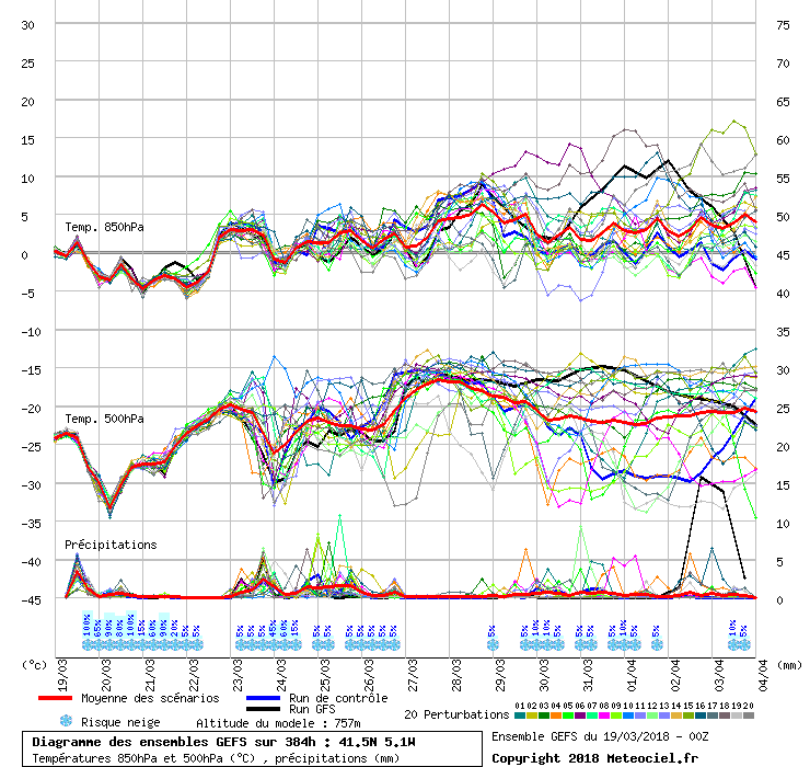 El Tiempo Antes Y En Semana Santa 2018: Tiempo Revuelto, Al Inicio, Y Fresco Con Tendencia A La Estabilización El Tiempo Antes Y En Semana Santa 2018: Tiempo Revuelto, Al Inicio, Y Fresco Con Tendencia A La Estabilización
