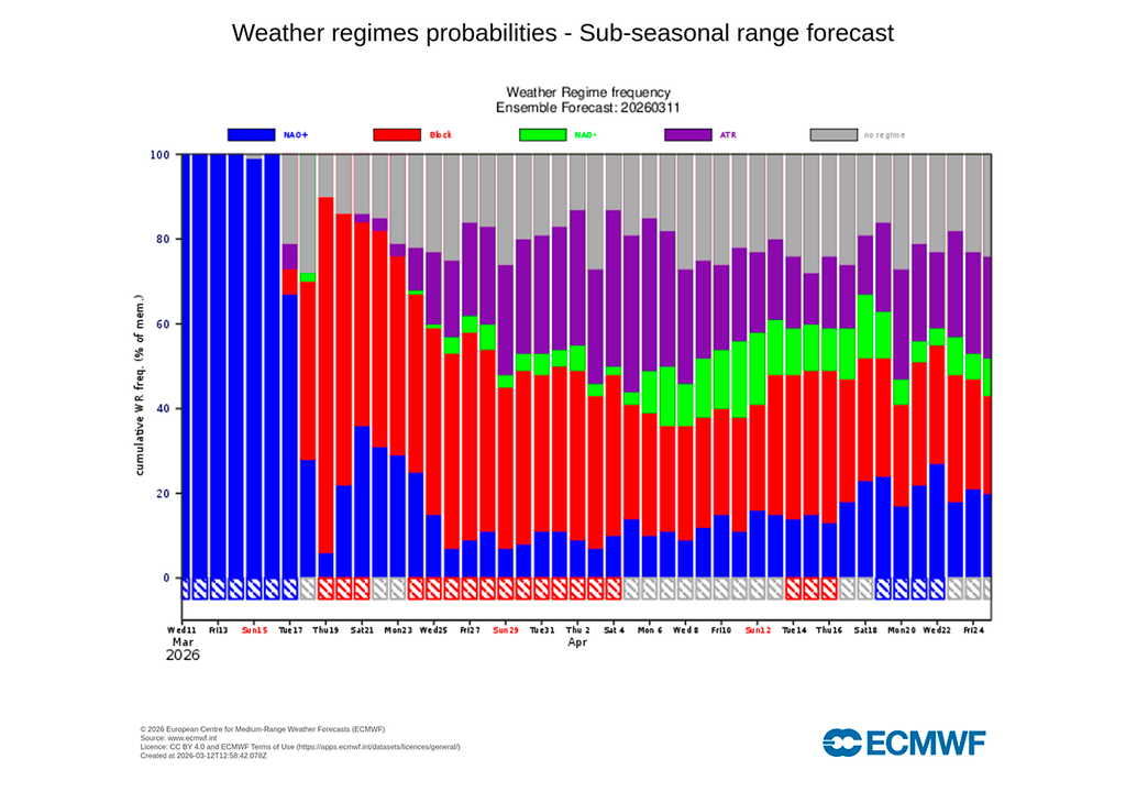 Durante la semana que viene, la NAO + dará paso a una situación de bloqueo, pudiendo tener consecuencias sobre España.