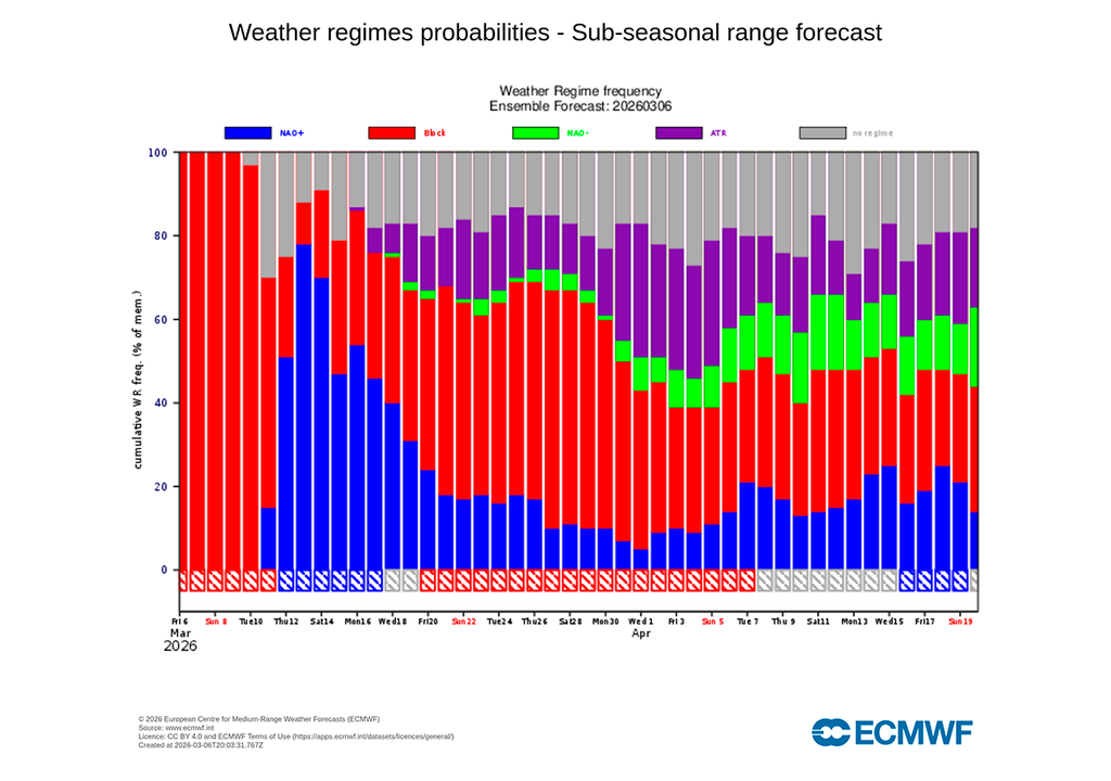 Las primeras tendencias del modelo europeo apuntan de momento a una mayor probabilidad de un patrón de bloqueo o de cresta atlántica para las fechas de la Semana Santa de 2026.