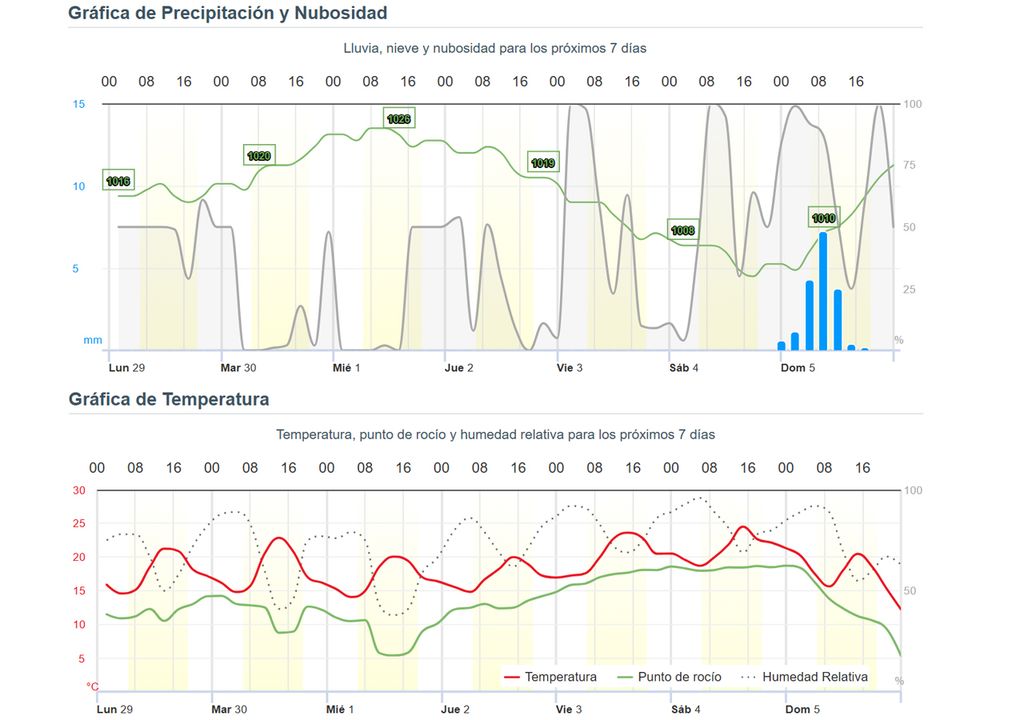 Temperatura y precipitacion