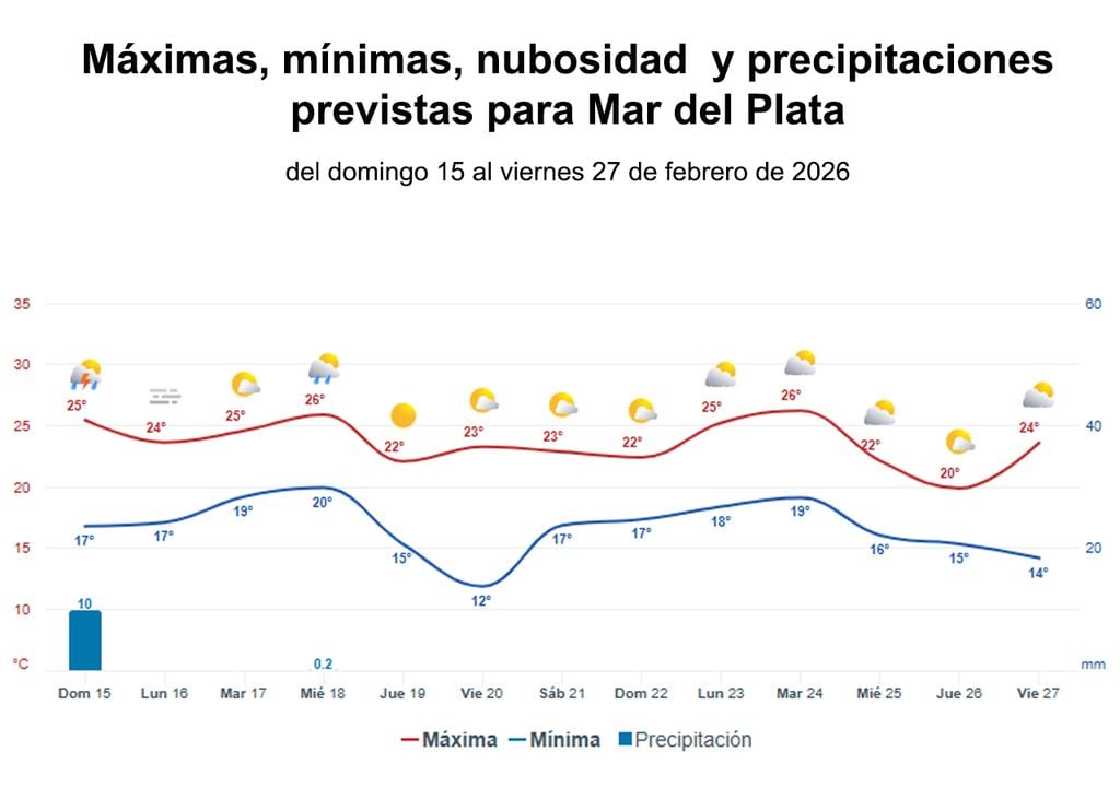 Gráficos del tiempo Temperaturas máximas, mínimas y precipitaciones previstas para Mar del Plata hasta el 27 de febrero.