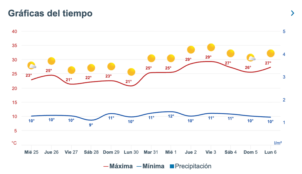 A día de hoy, el pronóstico para Sevilla no puede ser más esperanzador, aunque habrá que confirmarlo en próximas fechas.