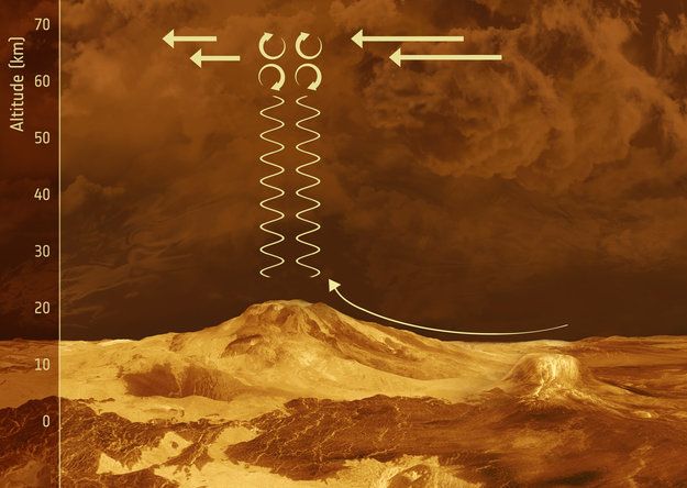 Ondas de gravedad en Venus