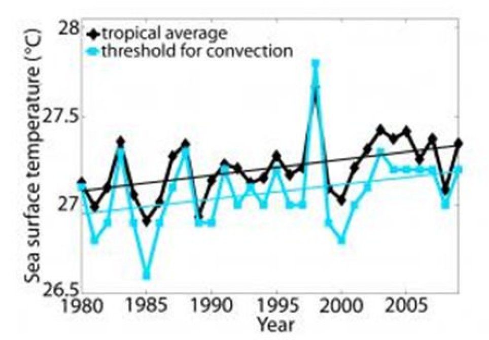 Evoluciones del umbral de la temperatura tropical para el disparo de la convección y de la temperatura del agua del mar Figura 1. Evoluciones del umbral de la temperatura tropical para el disparo de la convección (azul) y de la temperatura del agua del mar, SST, tropical observada media (negro) se elevan conjuntamente en los 30 años pasados. Fuente: Universidad de Hawai.