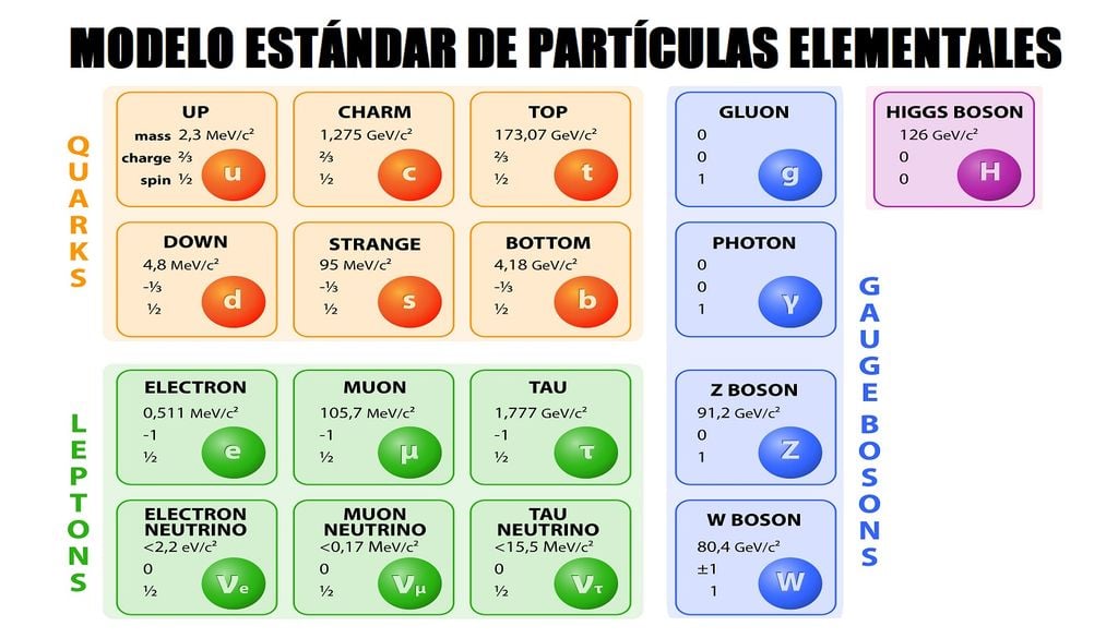 En el modelo estándar de partículas elementales, los quarks son un sub grupo junto con los leptones y los bosones.