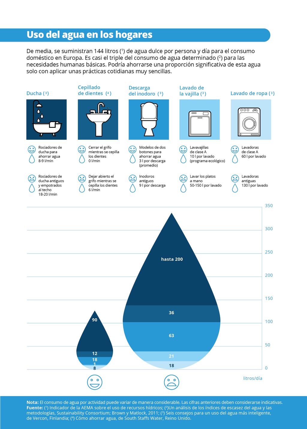 El Uso Del Agua En Los Hogares Europeos El Uso Del Agua En Los Hogares Europeos
