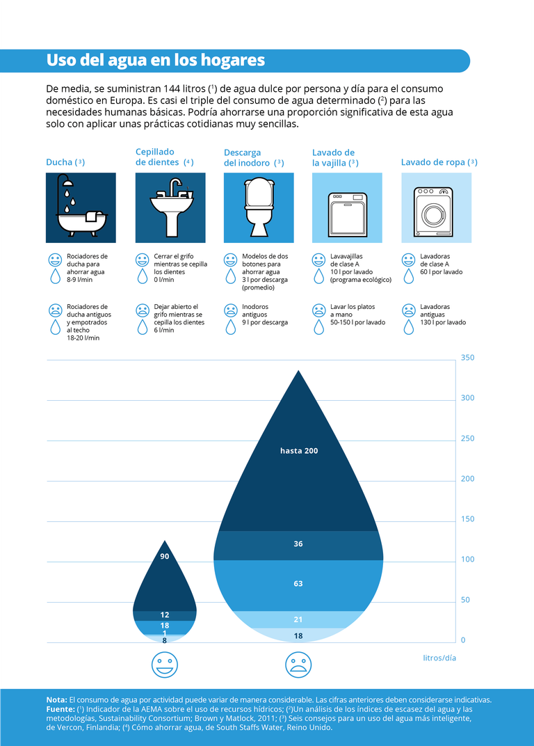 El Uso Del Agua En Los Hogares Europeos El Uso Del Agua En Los Hogares Europeos