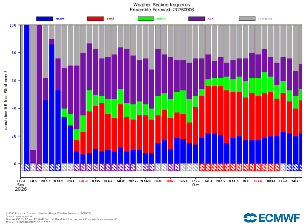 Tras este comienzo de mes con un marcado régimen de NAO+, la probabilidad de que las dorsales, tanto sobre el Atlántico (en morado) como sobre el continente (en rojo) alteren la circulación, aumenta significativamente.