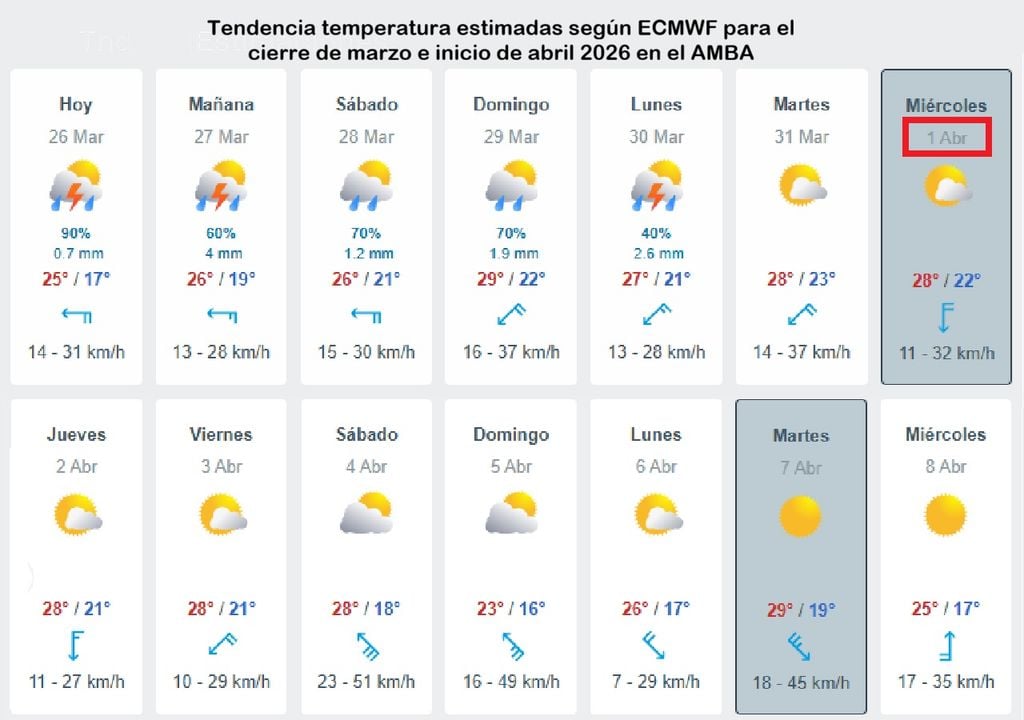calor en abril 2026 Pronóstico estimado para el cierre de marzo e inicio de abril, según el modelo ECMWF, para CABA, con temperaturas mínimas y máximas por encima de lo normal. Meteored Argentina.