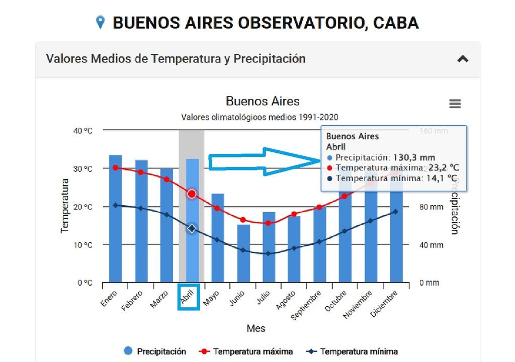 clima de abril en CABA Se destaca la climatología de abril para la Ciudad de Buenos Aires, según datos 1991-2020. Fuente: SMN.