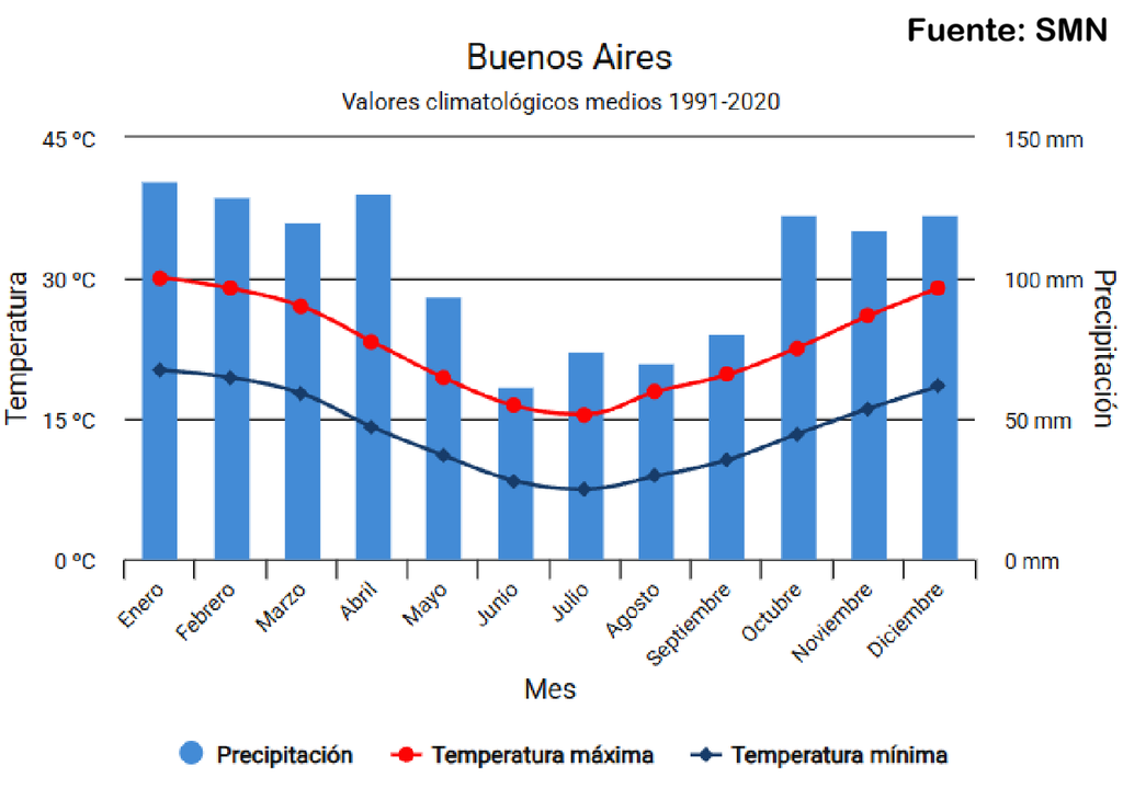 Valores medios de temperatura (mínimos y máximos) y precipitación acumulada, según estadística 1991-2020. Crédito: datos SMN