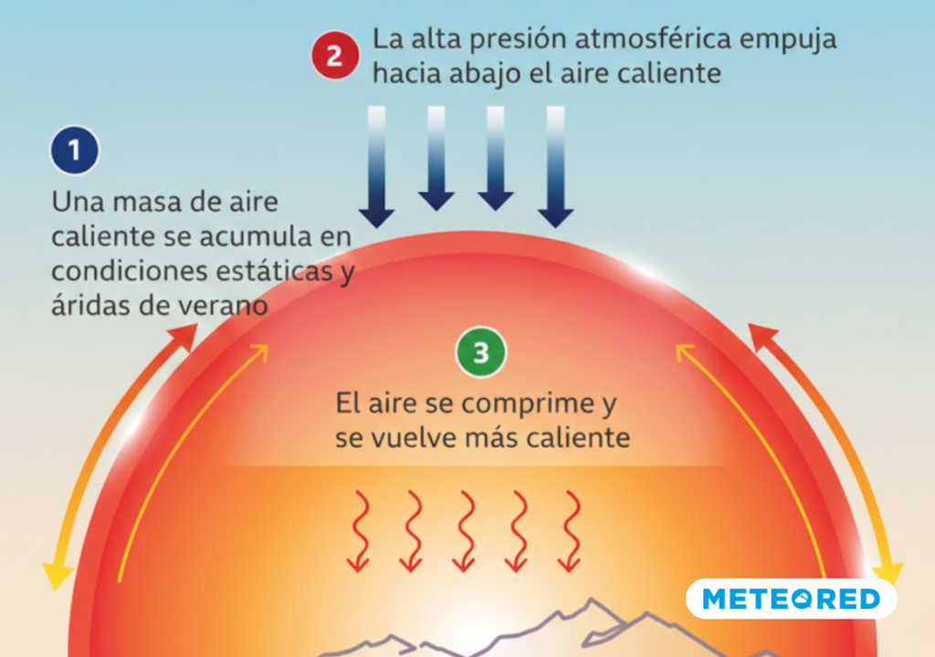Esquema de una dorsal en altura: el aire cálido desciende, se comprime y se recalienta, favoreciendo cielos despejados y calor persistente.