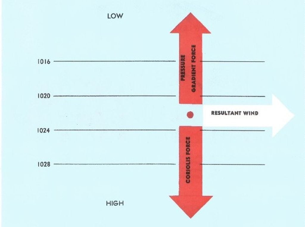 El equilibrio entre la fuerza de Coriolis y la fuerza del gradiente horizontal de presión da como resultado el viento geostrófico, que sopla paralelo a las isobaras en el sentido mostrado en la figura (hemisferio norte). Fuente: Aviation Weather.