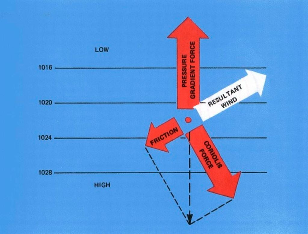 Representación esquemática del viento del gradiente, girando en sentido antihorario alrededor de un centro de bajas presiones (hemisferio norte). Fuente: Aviation Weather.