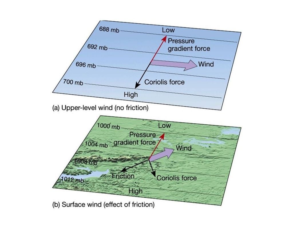 Viento en la atmósfera libre (arriba) y junto al suelo (abajo) sobre la vertical de un lugar. Crédito: © 2007 Pearson Prentice Hall, Inc.
