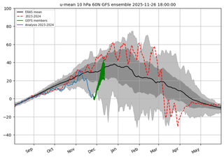 El vórtice polar alcanzó valores récords, según ERA5: viento zonal extremadamente débil para esta fecha