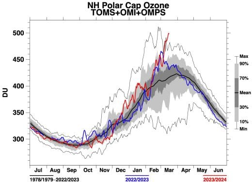 Cambios en la concentración de ozono en las regiones árticas.  Noé