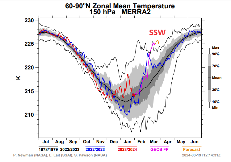 Temperature evolution in the lower stratosphere, 150 hPa, with sudden temperature rise in the stratosphere, SWW, as reported in March 2024 text. NOAA