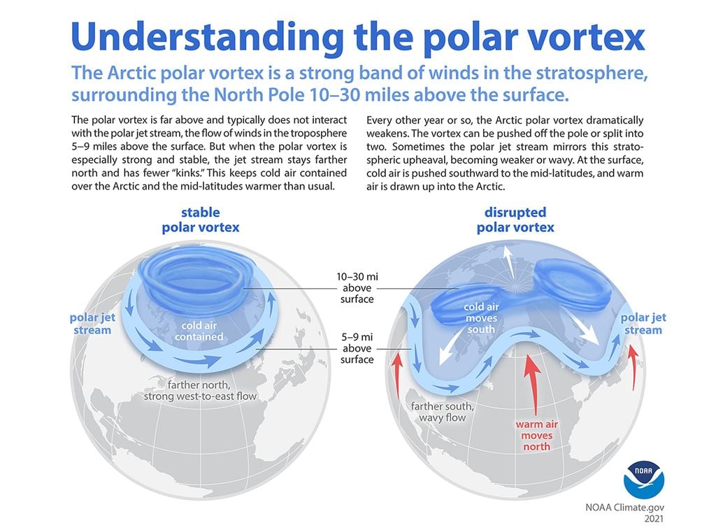 Un vortex polaire limité aux latitudes polaires appauvrit la couche d'ozone. Un vortex polaire faible provoque des évictions d'air froid qui entraînent un appauvrissement de la couche d'ozone. Image NOAA.