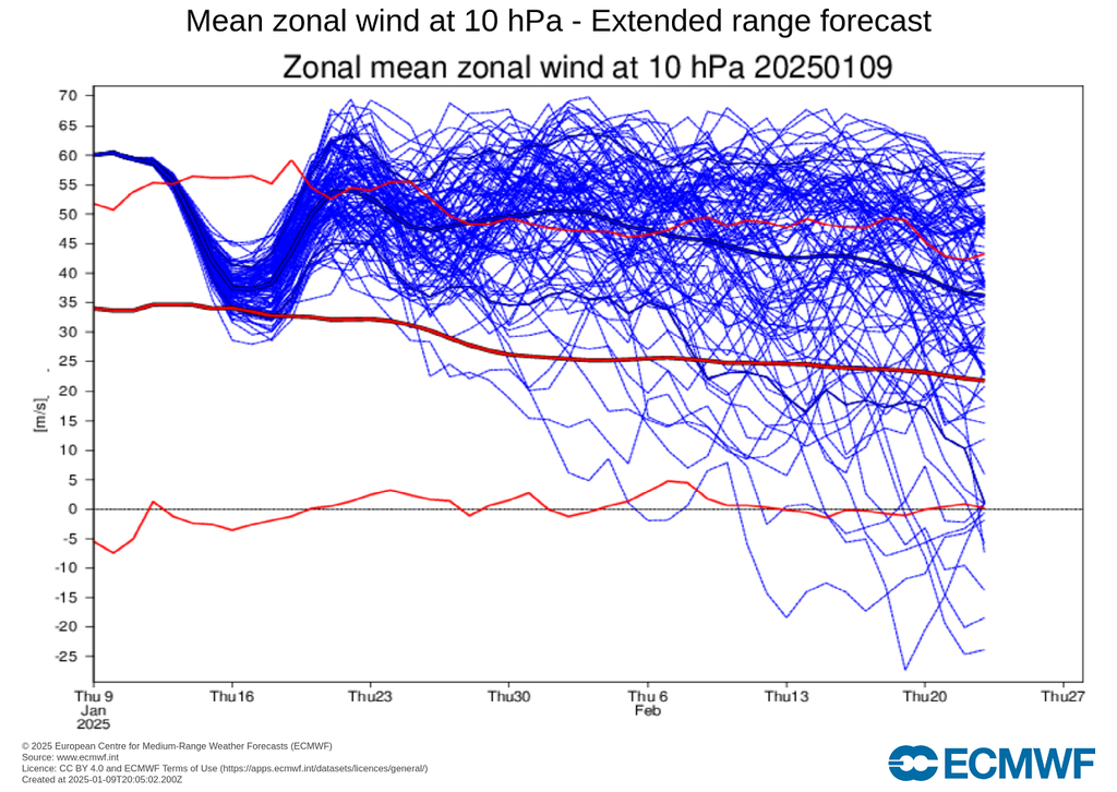 Comportamiento del viento zonal a 10 mb de altura, Vórtice Polar Comportamiento del viento zonal a 10 mb de altura, Vórtice Polar