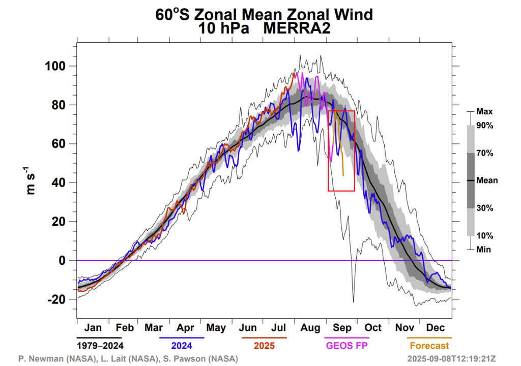El vórtice polar sur pierde fuerza: el gráfico muestra la evolución del viento zonal medio en la estratósfera a 10 hPa sobre los 60°S. La línea dorada (pronóstico 2025) indica un debilitamiento rápido y pronunciado del vórtice polar, muy por debajo del promedio histórico (área gris). Una señal clara del posible inicio de un calentamiento estratosférico de alto impacto. Fuente: NASA / MERRA2 El vórtice polar sur pierde fuerza: el gráfico muestra la evolución del viento zonal medio en la estratósfera a 10 hPa sobre los 60°S. La línea dorada (pronóstico 2025) indica un debilitamiento rápido y pronunciado del vórtice polar, muy por debajo del promedio histórico (área gris). Una señal clara del posible inicio de un calentamiento estratosférico de alto impacto. Fuente: NASA / MERRA2