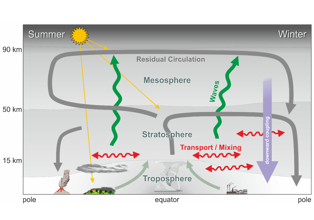 Esquema de la circulación Brewer-Dobson: este gráfico muestra cómo el aire y la energía se transportan entre hemisferios en las capas altas de la atmósfera, conectando la estratósfera del norte y del sur. Esta "comunicación aérea" explica cómo un evento sobre el Polo Sur puede, eventualmente, influir en el clima del hemisferio norte. Esquema de la circulación Brewer-Dobson: este gráfico muestra cómo el aire y la energía se transportan entre hemisferios en las capas altas de la atmósfera, conectando la estratósfera del norte y del sur. Esta "comunicación aérea" explica cómo un evento sobre el Polo Sur puede, eventualmente, influir en el clima del hemisferio norte.