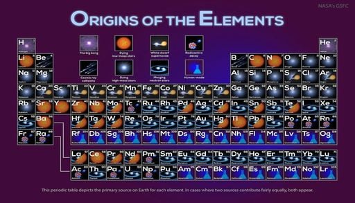 Los elementos b&aacute;sicos que componen tu cuerpo se pudieron formar durante el Big Bang o en una supernova muy lejana