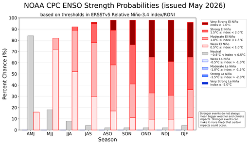 El Ni&ntilde;o podr&iacute;a surgir en mayo de 2026 y prolongarse hasta final de a&ntilde;o de forma intensa, seg&uacute;n los expertos de la NOAA