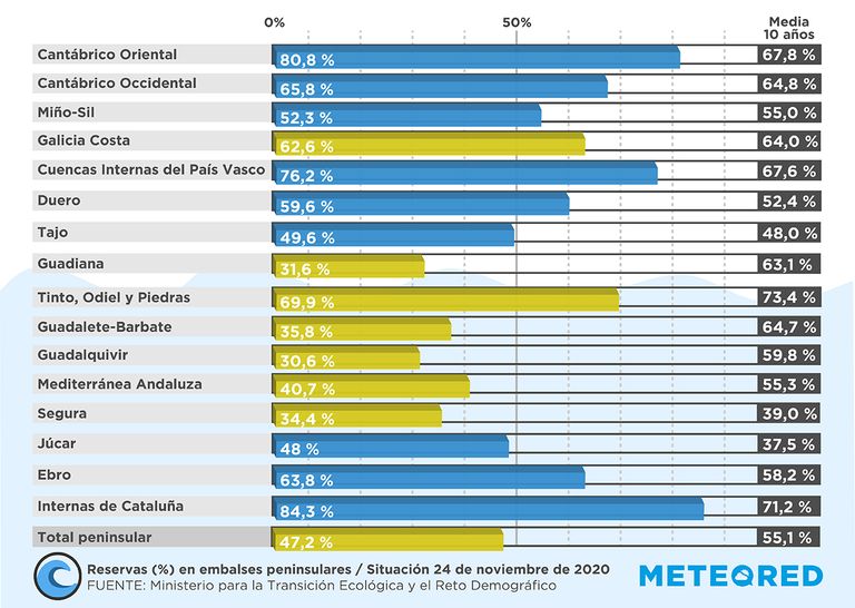 Embalses España 2020 Embalses España 2020