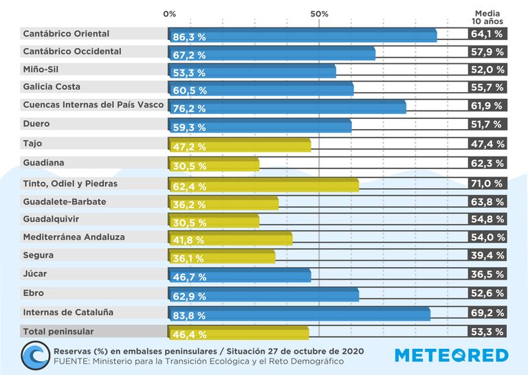 Embalses españa Embalses españa