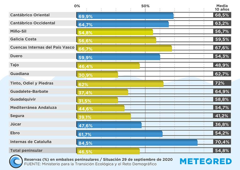 Embalses España Embalses España