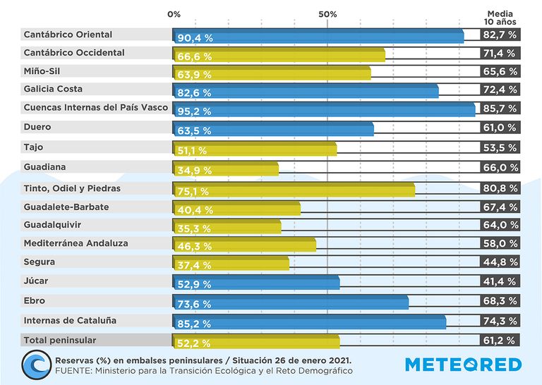 Embalses en España Embalses en España