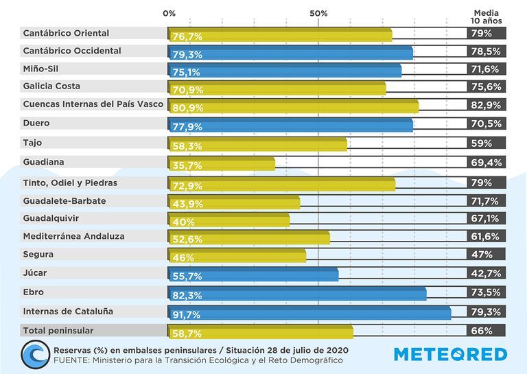 Estado embalses España Estado embalses España