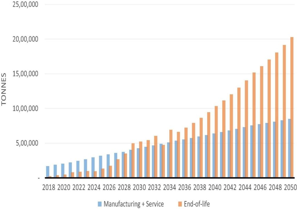 El gráfico distingue entre los residuos generados durante su fabricación y mantenimiento, y aquellos que aparecen cuando las palas llegan al final de su vida útil.