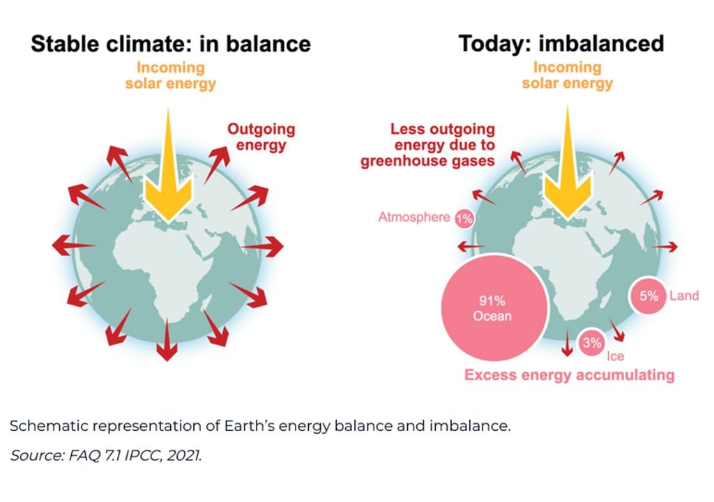 El desequilibrio energético de la Tierra alcanza su nivel más alto en 65 años de registros. El océano ha absorbido 18 veces el consumo energético anual de la humanidad durante las últimas dos décadas
