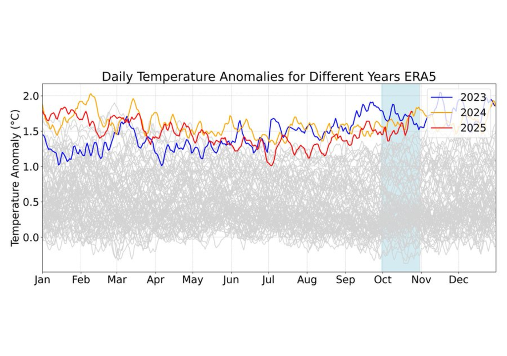 Tras un modesto descenso durante la primera mitad del año, las temperaturas globales vuelven a subir. Los dos últimos días han sido los más cálidos registrados para esta época del año en ERA5, con las mayores anomalías desde enero. Tras un modesto descenso durante la primera mitad del año, las temperaturas globales vuelven a subir. Los dos últimos días han sido los más cálidos registrados para esta época del año en ERA5, con las mayores anomalías desde enero.