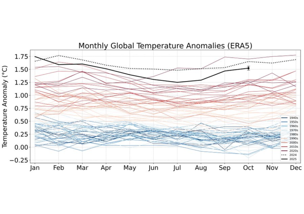 Con 26 días de octubre registrados en ERA5, octubre de 2025 se posiciona como el tercer mes más cálido jamás registrado, solo por detrás de 2023 y 2024. Con 26 días de octubre registrados en ERA5, octubre de 2025 se posiciona como el tercer mes más cálido jamás registrado, solo por detrás de 2023 y 2024.