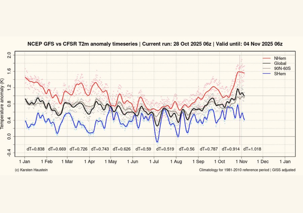 Los modelos meteorológicos prevén que las temperaturas globales se mantendrán estables durante la próxima semana, mientras el hemisferio norte continúa registrando calor extremo y las anomalías se mantienen entre las más altas del año. Los modelos meteorológicos prevén que las temperaturas globales se mantendrán estables durante la próxima semana, mientras el hemisferio norte continúa registrando calor extremo y las anomalías se mantienen entre las más altas del año.
