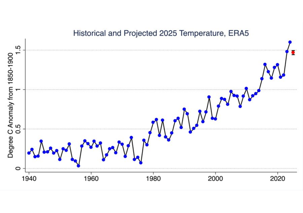 El calor continuo sugiere que 2025 podría igualar a 2023 como el segundo o tercer año más cálido desde que comenzaron los registros en 1850. El calor continuo sugiere que 2025 podría igualar a 2023 como el segundo o tercer año más cálido desde que comenzaron los registros en 1850.